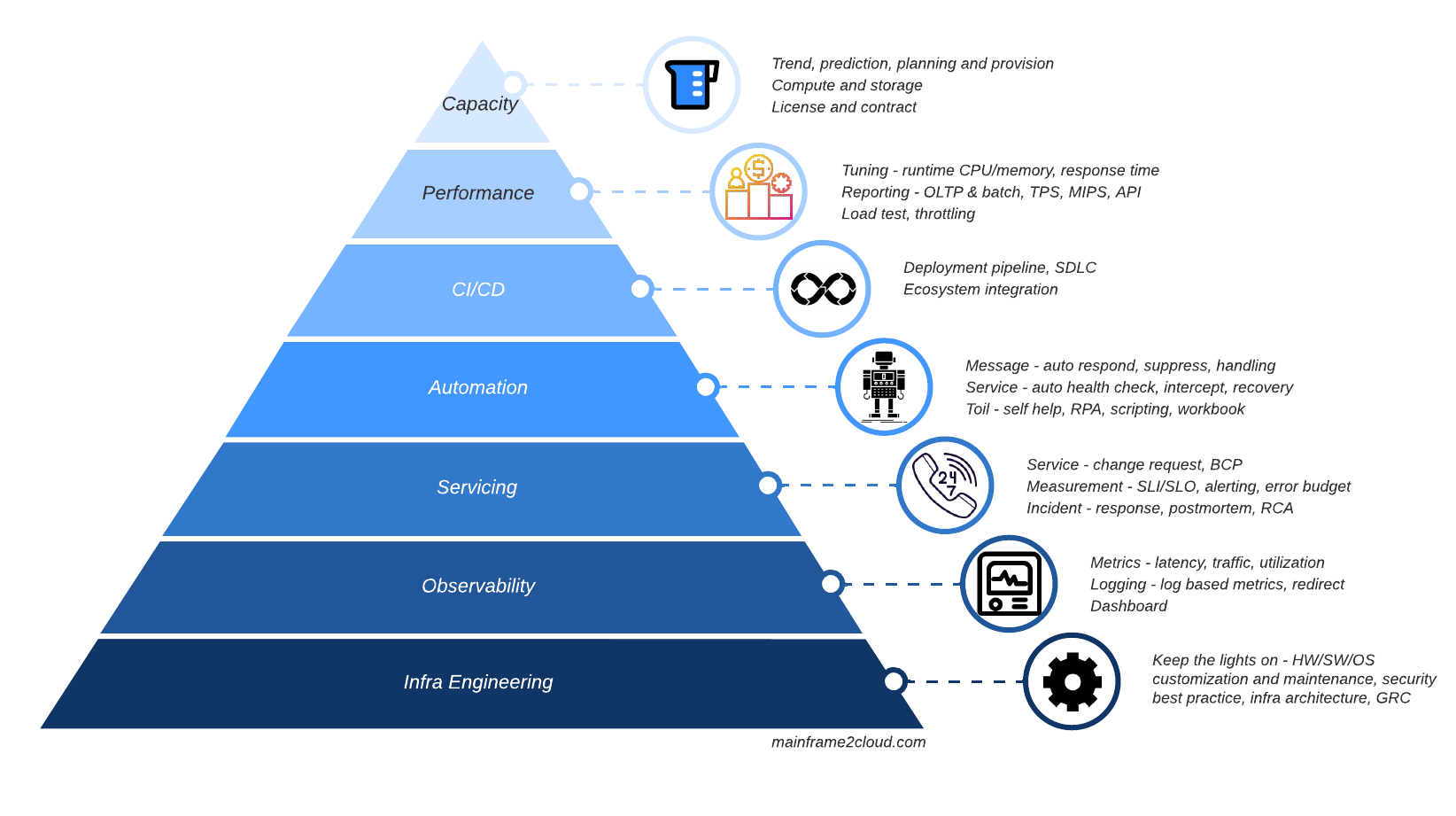 What does Mainframe SRE do Mainframe to Cloud